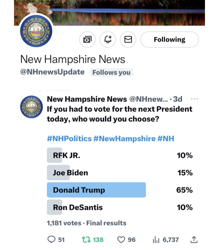 NHnewsUpdate's tweet photo. #NewHampshire: Poll results. Thank you to the 6,737 who voted. 

Are you surprised by the results?@NHnewsUpdate 

#NHPolitics #NHDems #NHGOP
#CNN #Fox #news #Biden #Trump https://t.co/38SqugAzFc
