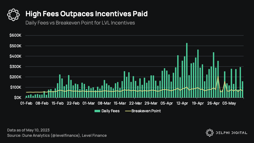trmachine888's tweet photo. The beauty of this is that the fees generated by the protocol outperform the incentives.

People just enjoy the product.

Very excited about $LVL going crosschain.

https://t.co/C40dq38ens https://t.co/16VxWHY3Ue
