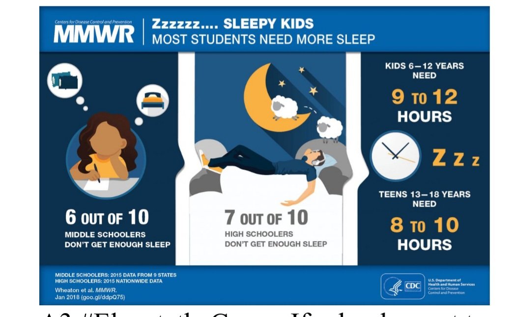 A3 #ElevateTheConvo Most students need more sleep.  Lack of sleep decreases #mentalhealth #mentalwellness protective factors