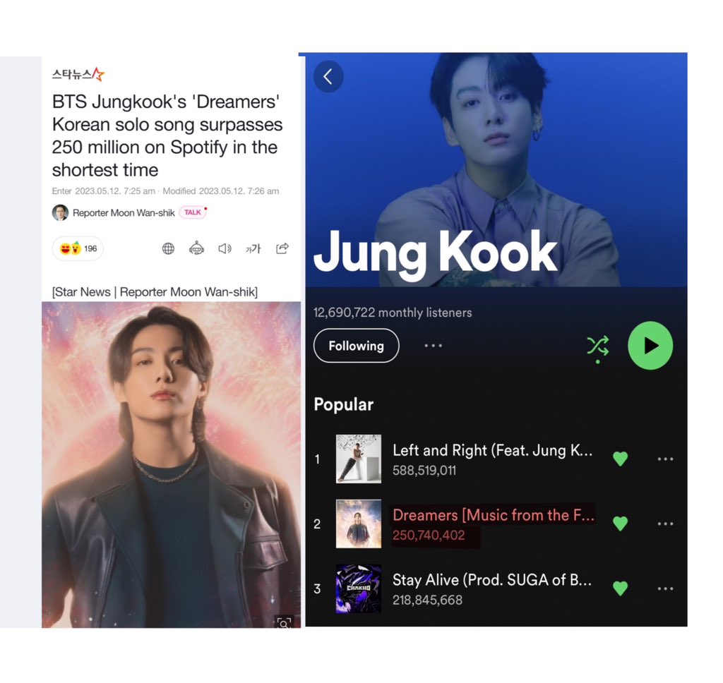Daily_JKUpdate's tweet photo. K-media reported that “Jungkook's 'Dreamers' recorded 250 million streams in 162 days, the shortest time for a Korean solo song ever, shining the aspect of a 'GLOBAL HIT SONG'. 

Previously, "Dreamers" surpassed 100 million streams in 35 days, and 200 million streams in 110 days, the shortest period for a Korean solo song ever. 

'Dreamers' is the 'FIRST' World Cup official soundtrack ever topping Billboard digital song sales chart and sweeping the world digital song sales chart for two weeks in a row, writing new 'World Cup song' record in history. 

‘Dreamers’ was the first World Cup song ever to topped the iTunes Top Song Chart in more than 100 countries on the first day of its release, 102 in 13 hours, 103 in 2 days, and 104 in 4 days.

Meanwhile, Jungkook set a new world record of reaching 1 billion streams in the shortest period for a K-pop solo artist with only three songs, and was honored to be officially listed in the UK's Guinness World Records.

▫️https://t.co/8OQNA7ORbZ

✅LIKE b4 *3PM KST 
✅RECOMMEND 
✅SHARE 방탄소년단 정국 

I am voting #JungKook for #ArtistaMasculinoInternacional and #LeftAndRight for #MusicaInternacional at the #SECAwards