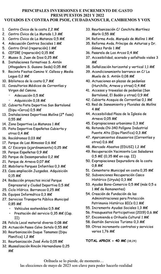 Todos y cada uno de los concejales de PSOE, Ciudadanos/CLR, Cambiemos y VOX, todos con nombres y apellidos, votaron NO a estos proyectos y otros más.

m.facebook.com/story.php?stor…