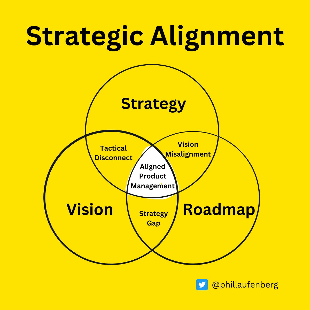 phillaufenberg's tweet photo. 1/8 🎯 In the world of #ProductManagement, a harmonious blend of vision, strategy, and roadmap is key to success. Let's break down the interplay of these elements using a Venn diagram. #ProductVision #ProductStrategy #ProductRoadmap https://t.co/11whblhbGl