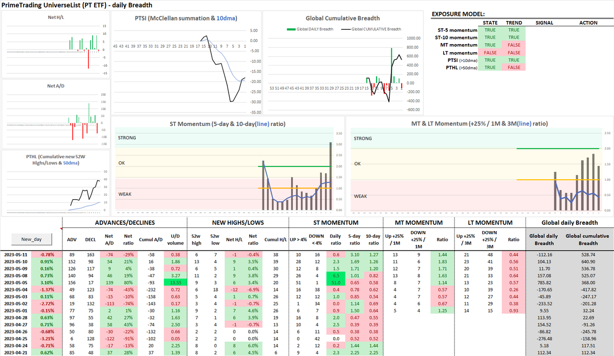 PrimeTrading_'s tweet photo. #PT_UL (PrimeTrading UniverseList) Breadth - 05/11 🛡️

• Breadth is slightly down today at -110.

• 0.6x daily momentum, not that bad.

• First NNL since last Thursday & -29% down day on 0.38 U/D volume.

• ST momentum > 1 and UP (🟩)

• MT momentum > 1 and DOWN (🟨)

• LT momentum < 1 and DOWN (🟥)

• MCSI up and > 10dma (🟩)

Bottom line: After four days of positive breadth, we had our first red day today, and it was not that bad. We’ve had a first thrust in the last few days. Now we’ll see if we only saw a PB today before resuming the uptrend.

I am not too worried about today as long we don’t get acceleration and ST & MT momentum turning back below 1. This is normal to see some consolidation along the way.

We remain in a swing market, and LT momentum needs to flip green to hold for longer moves, but we see the POSSIBLE start of a more sustained move. (If we resume the move)