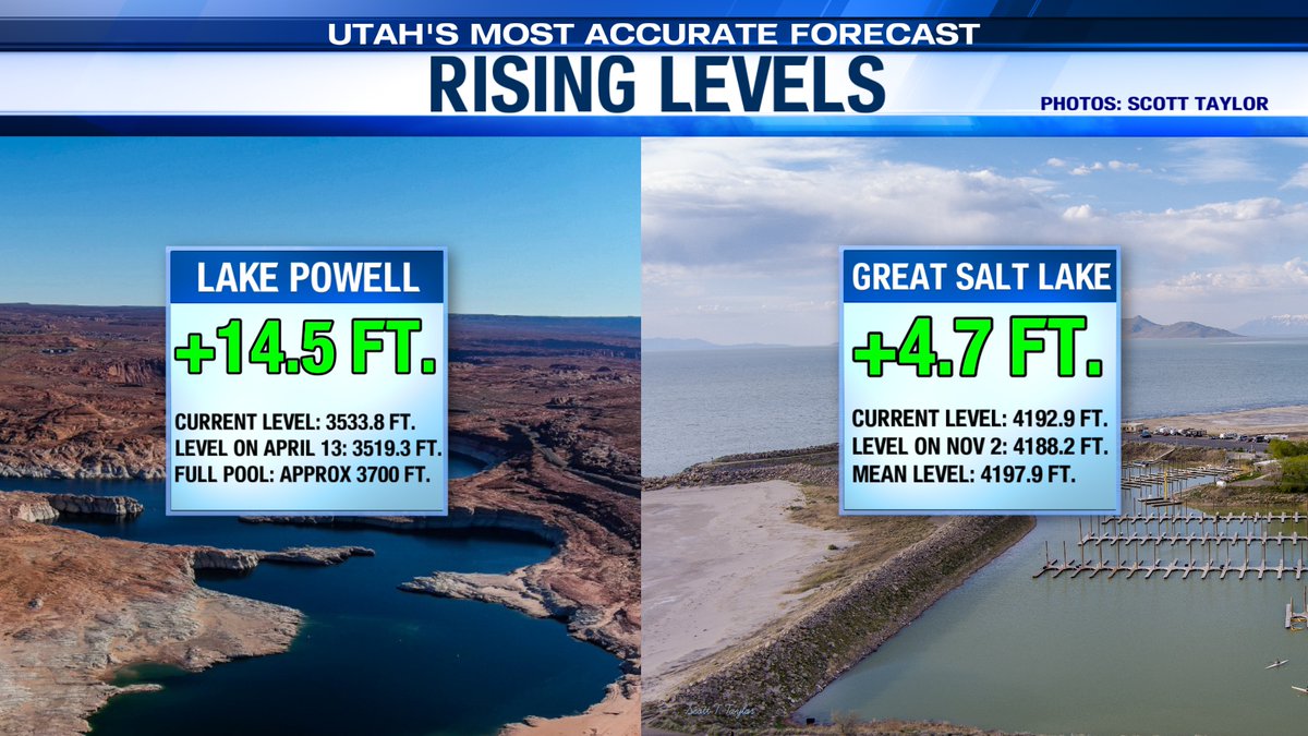 AlanaBrophyWX's tweet photo. BOTH SIDES OF THE COIN:
Here's a look at the latest #utflood alerts in effect as Spring Runoff continues following record snow.
While flooding is the downside of the rapid snowmelt, the upside includes rising waters at the #GreatSaltLake & #LakePowell
#utwx @thomasgeboywx https://t.co/lKOsojCaig