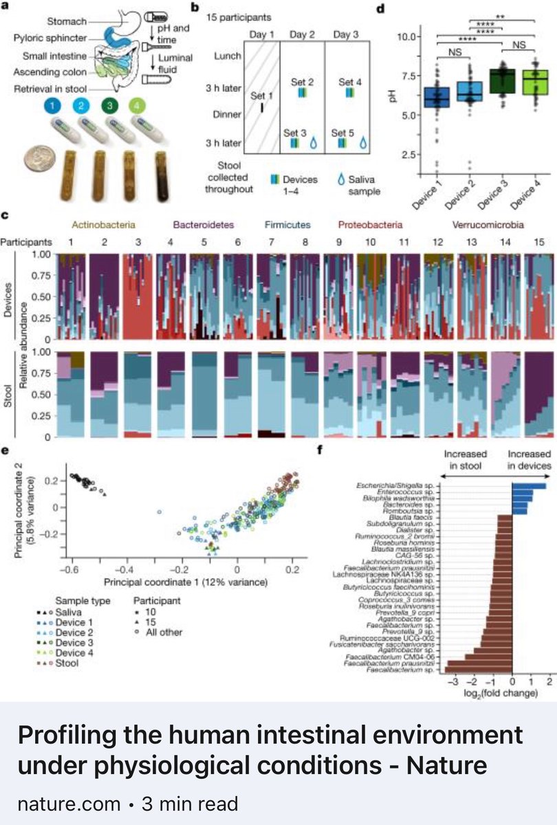 Investigations of materials in the gut, using ingestible samplers, resulted in significant observations by profiling the human intestinal environment for various physiological conditions
Led by Stanford university and Envivo Bio, Inc, San Francisco, teams
nature.com/articles/s4158…