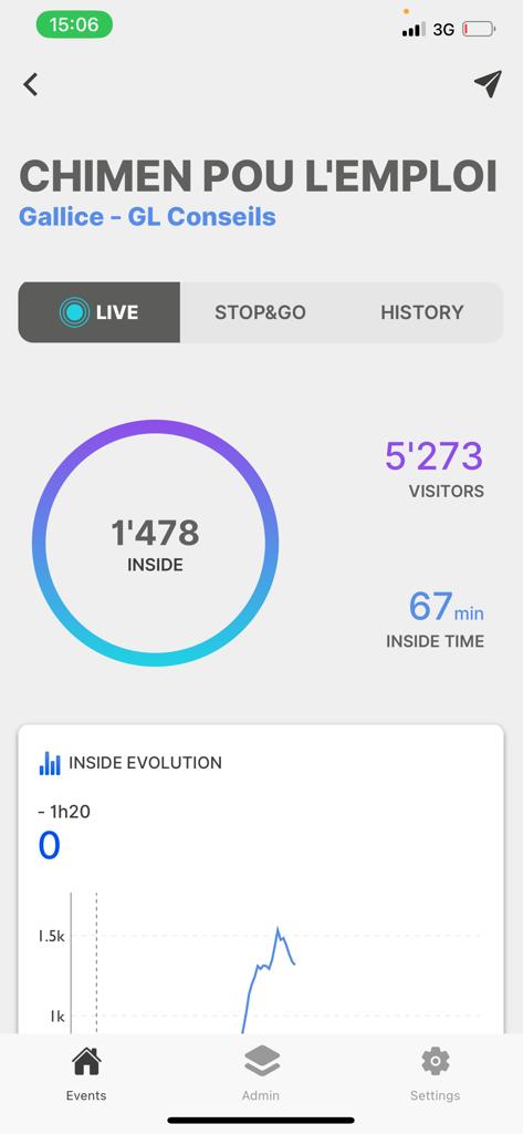 + de 5000 visiteurs !! À 15h00 plus de 5000 visiteurs sur notre CHIMEN POU L'EMPLOI organisé par Pôle emploi Martinique ! Bravo au réseau des agences Pôle emploi Martinique et au 160 collaborateurs mobilisés sur notre manifestation ! #TousMobilisés #poleemploi