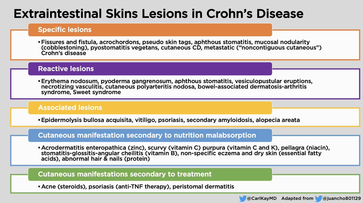 CarlKayMD's tweet photo. Extraintestinal Skin Lesions in Crohn’s Dz

▪️Specific lesions
▪️Reactive lesions
▪️Associated lesions
▪️Cutaneous lesions from nutritional def
▪️Cutaneous lesions due to treatment

🙏@juancho801128 @UTHealthGastro 

#GITwitter #IBD https://t.co/xGmQUfQdlR