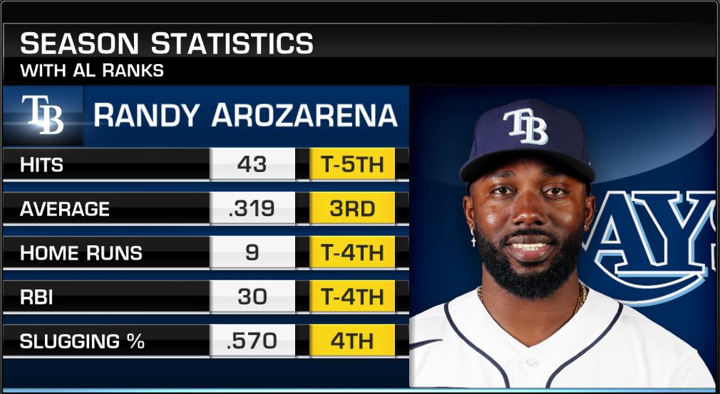 MLBNetwork's tweet photo. 📊⚡ https://t.co/SskUhAix7K