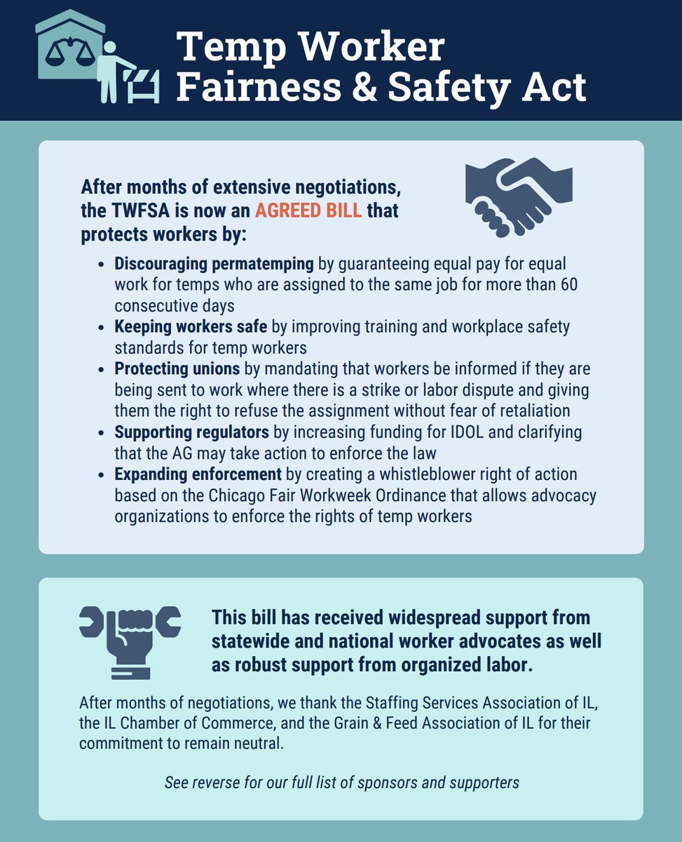 chi_temps's tweet photo. 🚨Legislative Alert 🚨
The #TWFSA passed a key Senate vote and is headed to a final vote in the chamber on Monday 🥳
We're closer than ever to winning #Justice4TempWorkers
Just TWO (2) votes left before the bill heads to the governor. Next up ➡️ the House! https://t.co/IyBKGBiPNJ