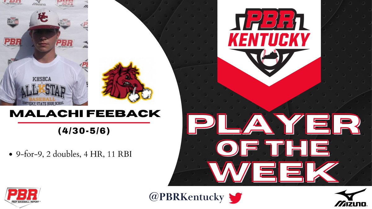 PrepbaseballKY's tweet photo. Congrats to @breds_baseball 2023 1B @MalachiFeeback on his selection as the PBR Kentucky Player of The Week for April 30-May 6!

See what he did and 9 others who earned honorable mention for the week here >> https://t.co/ty3zFtaGHq https://t.co/NUCNO30qrQ