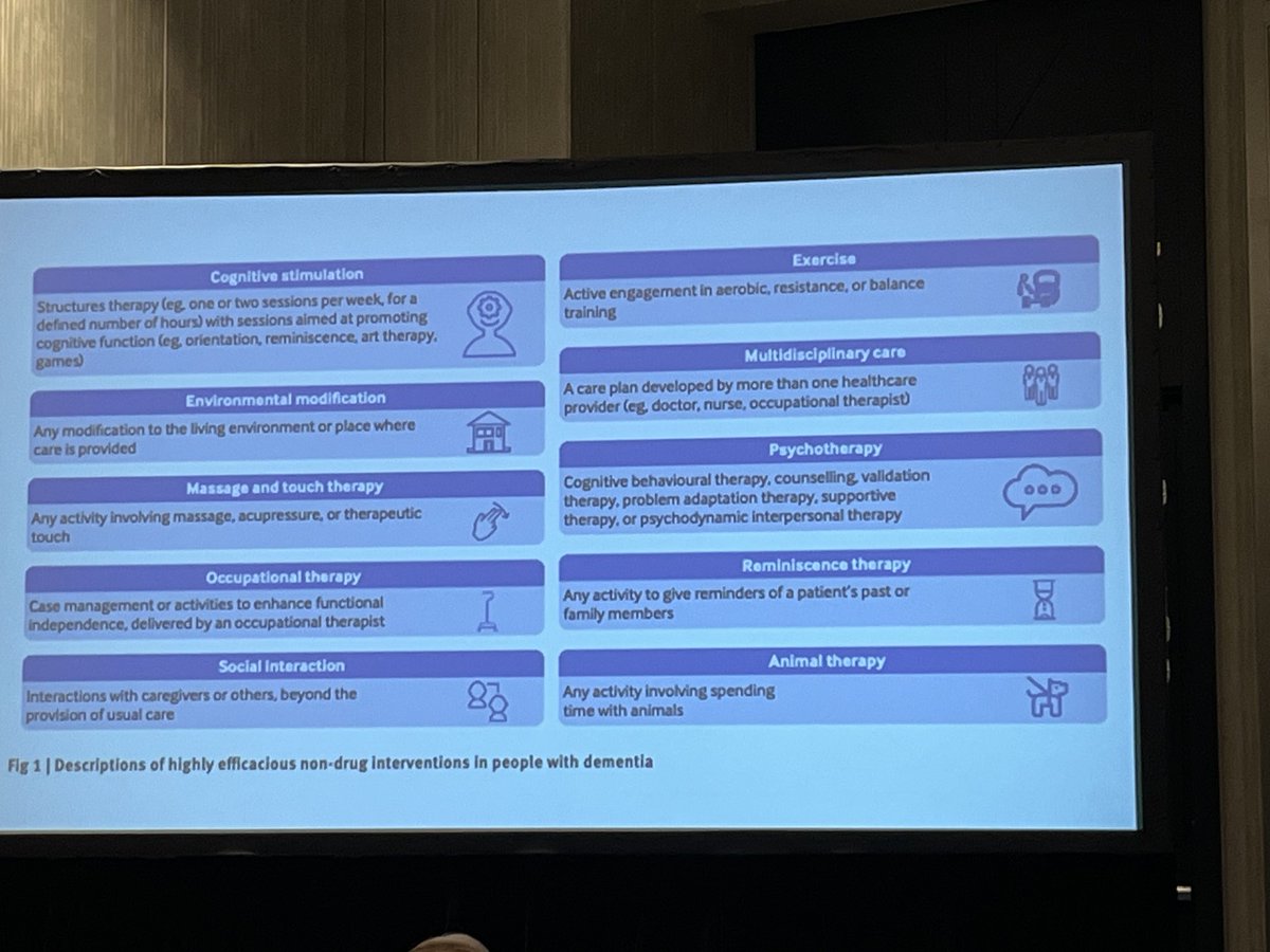 Non-pharm interventions that are efficacious in people w #Alzheimer’s dementia. Great slide from ⁦@NothelleSteph⁩ #SGIM23