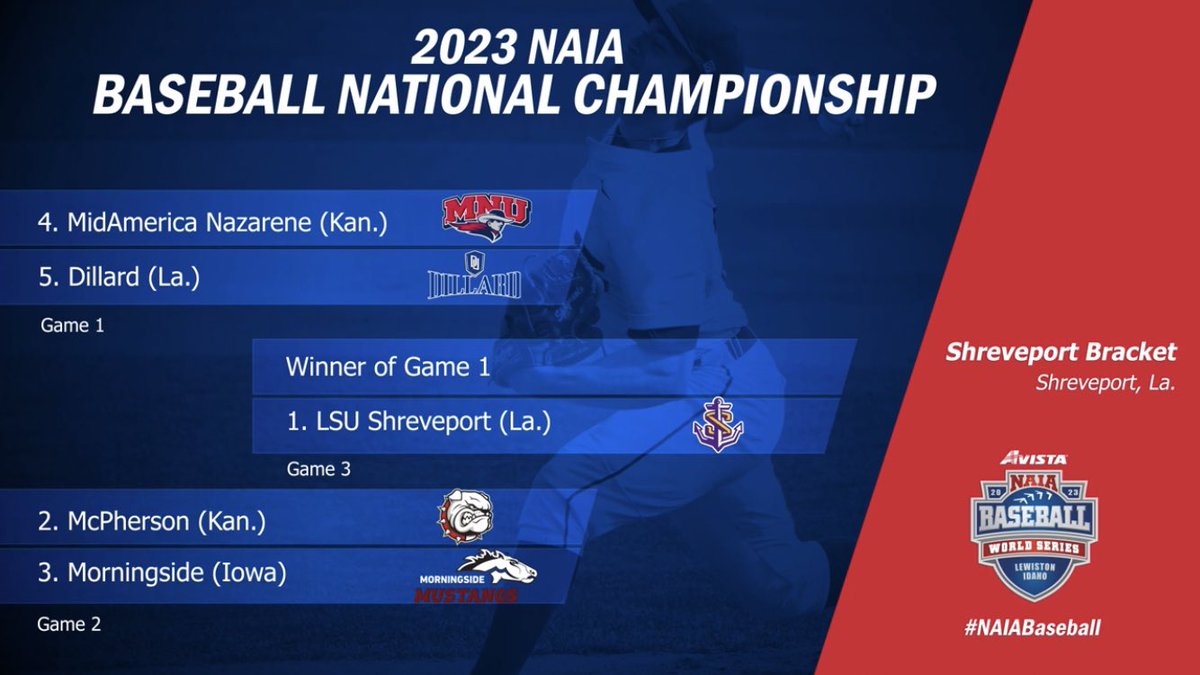DanielVSPxP's tweet photo. For the first time since 2016, @Mside_Baseball has qualified for the national tournament! The Mustangs are the three-seed heading to Shreveport, LA to take on the two-seed McPherson. The opening round begins on Monday, May 15. https://t.co/Bpp3rCJGco
