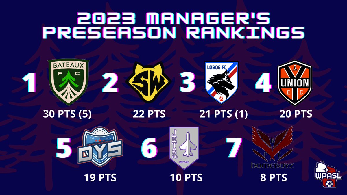 WPASL (@wpaslsoccer) on Twitter photo YOUR 2023 WPASL PRESEASON RANKINGS ๐
A big change to the league, <a href="/SPTFC21/">Spartan Football Club</a> has folded. Replacing them is Homeboyz FC from St. Louis Park MN.
Games kick off this weekend!! ๐ YOUR 2023 WPASL PRESEASON RANKINGS ๐
A big change to the league, <a href="/SPTFC21/">Spartan Football Club</a> has folded. Replacing them is Homeboyz FC from St. Louis Park MN.
Games kick off this weekend!! ๐