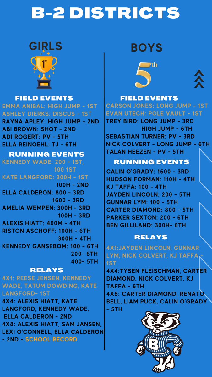 Medalists from Districts 🥇🥈🥉