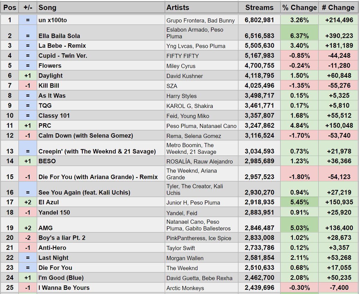 Spotify Stats on Twitter "Top 100 on 5/10/23 Global Spotify Chart"