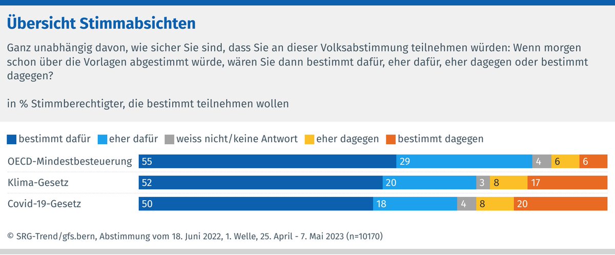 gfsbern's tweet photo. 1. SRG-Trendstudie zur Abstimmung vom 18.06.2023
 
 #Mindestbesteuerung: Mehrheit dafür 
 #KlimaGesetz: Mehrheit dafür
 #Covid19Gesetz: Mehrheit dafür

📝Zum Bericht: https://t.co/07QrYQGkI9
#abst2023 #chvote https://t.co/ufsPoti1Xx