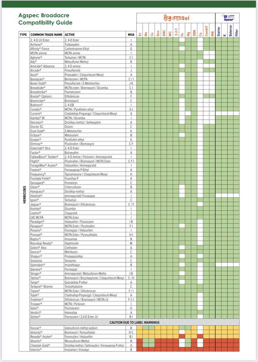 AgspecVicTas's tweet photo. You're already spraying the paddock anyway so why not save another days work & apply the most compatible micronutrients in Australian #agriculture to your #crop #builtforagchem #NoGlug #MixLikeADream #RapiSol https://t.co/sJ0JFLUN0W