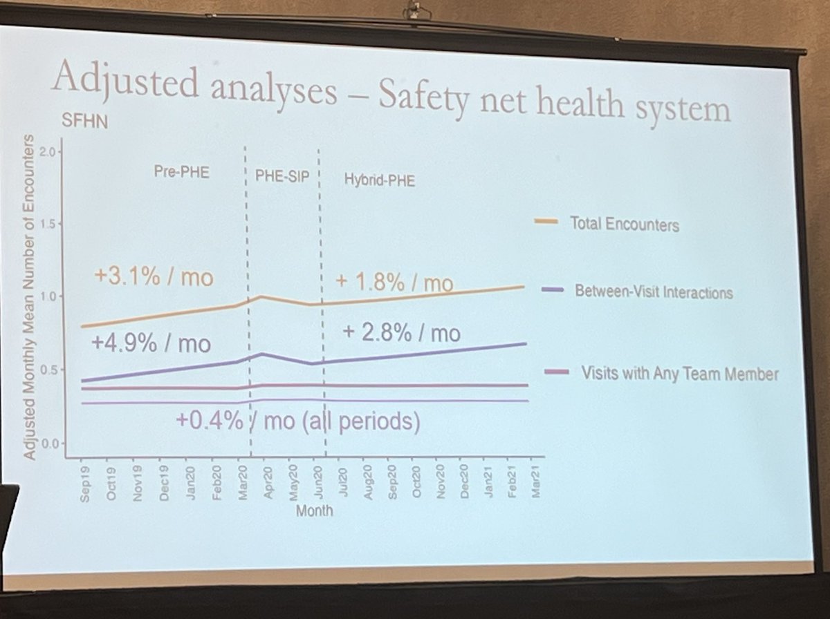 jefflinder.bsky.social (@jeffreylinder) on Twitter photo Telehealth impact inpatient-clinical team interactions by <a href="/elainekhoong/">Elaine Khoong</a>
Telehealth associated with increased total encounters, more between visit interactions, decreasing in-person visits.
#SGIM23 Telehealth impact inpatient-clinical team interactions by <a href="/elainekhoong/">Elaine Khoong</a>
Telehealth associated with increased total encounters, more between visit interactions, decreasing in-person visits.
#SGIM23