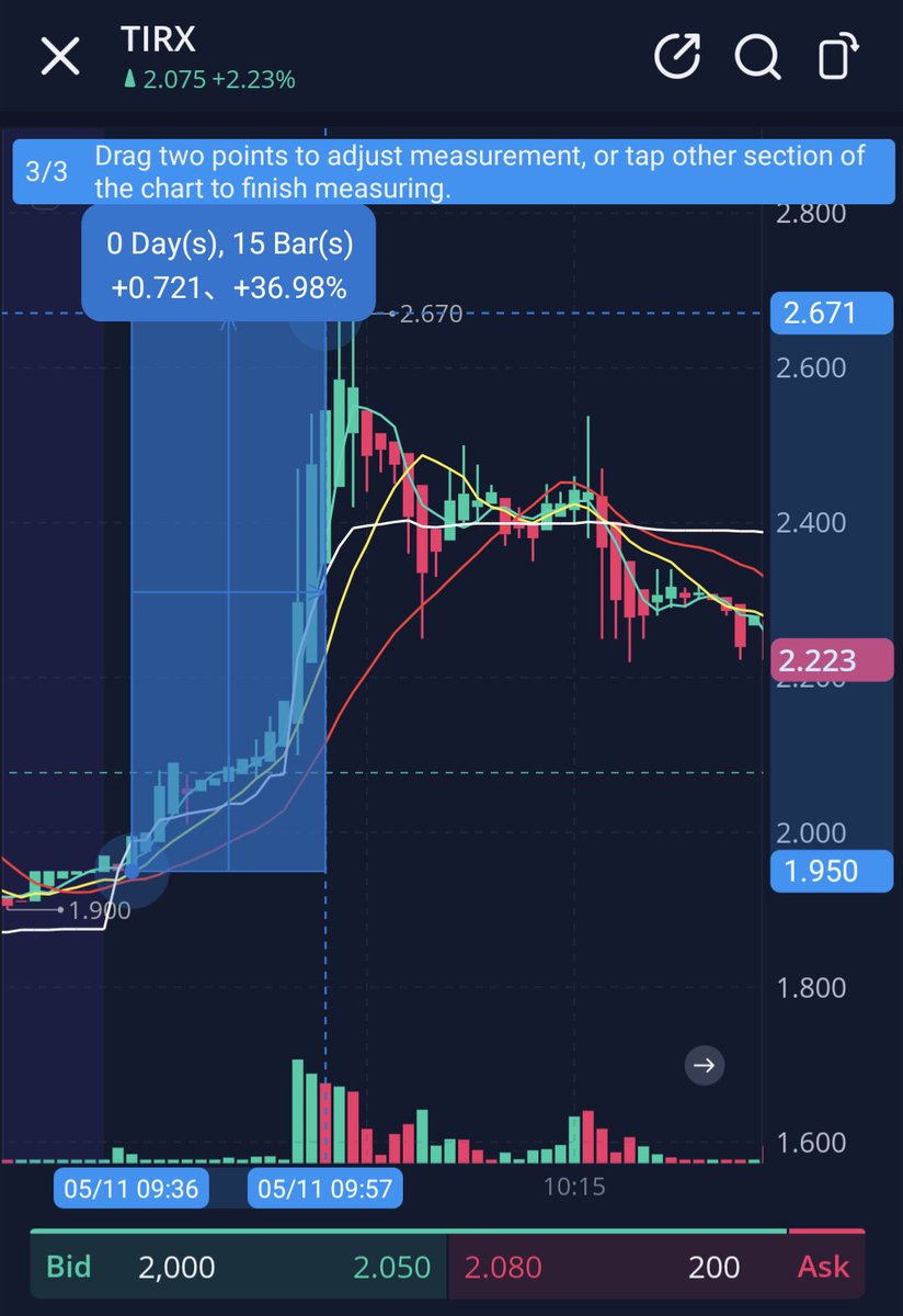 HopiumTrading's tweet photo. Day 5 profits

$TIRX
Called entry at 1.95/2.10
Exits - 2.40/2.50
HOD - 2.67
36%~ max potential gains

$SBFM called entry at .69/.75
Exits - 1.10/1.20
HOD - 1.40
86%~ max potential gains

$MINM called entry at 6.10/6.20
Exits - 7.00/7.10
HOD + 7.45
22% max potential gains https://t.co/lq4rDMlFAY