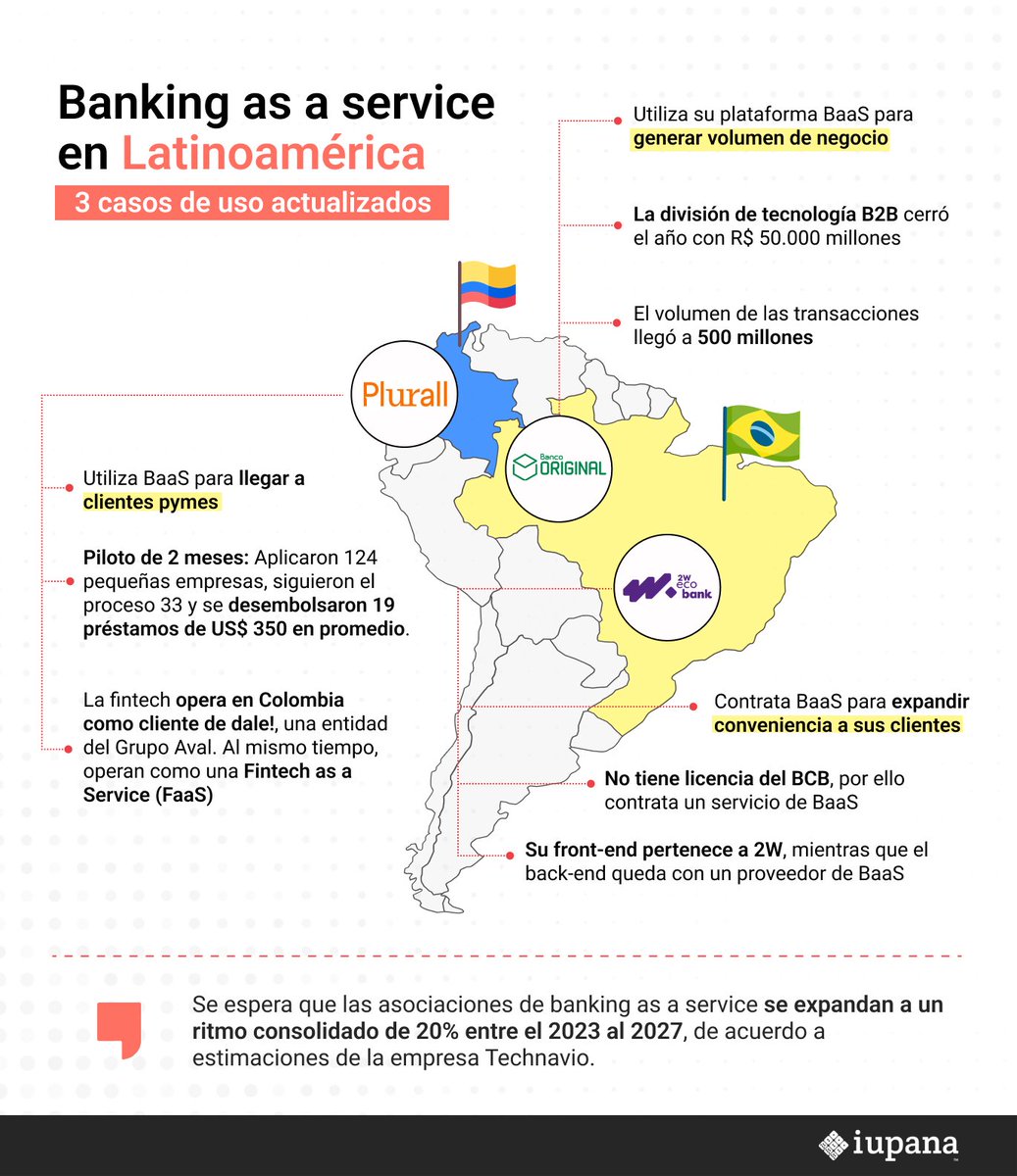 iupana's tweet photo. El equipo de iupana reportó 3 casos de uso actualizados de #bancos y #fintechs que están empleando el #BaaS para fortalecer su #estrategia comercial.  👉 Lee el informe completo aquí: https://t.co/rA1Ghorjrj

@BancoOriginal @2wecobank #plurall https://t.co/7EwCQwTdyz