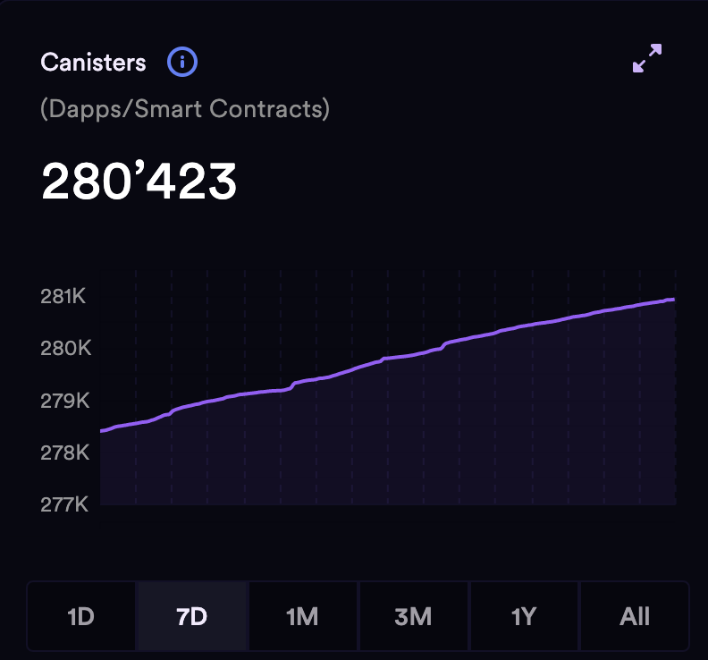 Less than 20k Canisters to hit 300,000!!!!

The buildoors are building 🚀