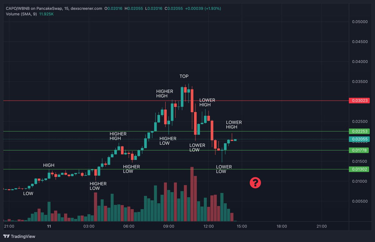 $CAPO Can this break the down trend and reverse back to the uptrend? Or does this continue to head lower. Listen to the market structure for direction, not CT. Remember not every coin will do a $PEPE That was a 1 in a million chance.