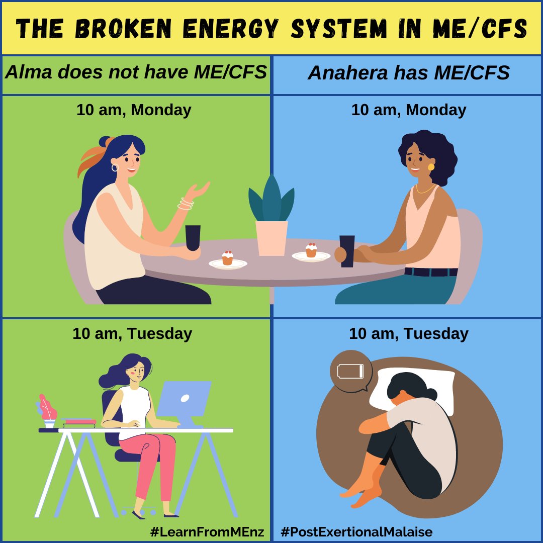 MEawareNZ's tweet photo. When you have #MEcfs, even catching up for coffee with a friend, is likely to trigger PEM. 

PEM is an abnormal response to normal activity - a broken energy system - and it makes people sicker for days, weeks or longer.
#WorldMEDay #LearnFromME #MyalgicE #ChronicFatigueSyndrome https://t.co/5115o0CUf7