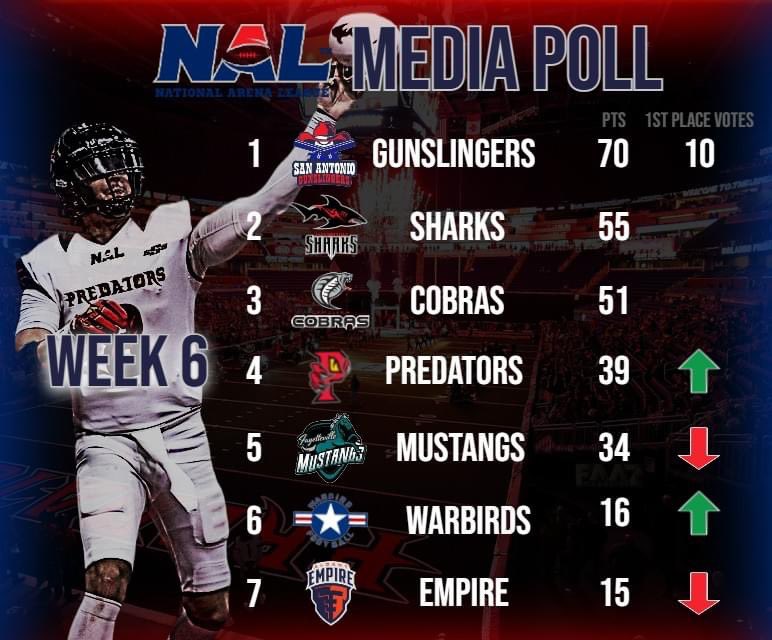 NALFootball's tweet photo. NAL MEDIA POLL: Check out where your team ranks in our weekly media poll using ranking from media sources from across the nation #NAL2023 https://t.co/lariCHHHH3