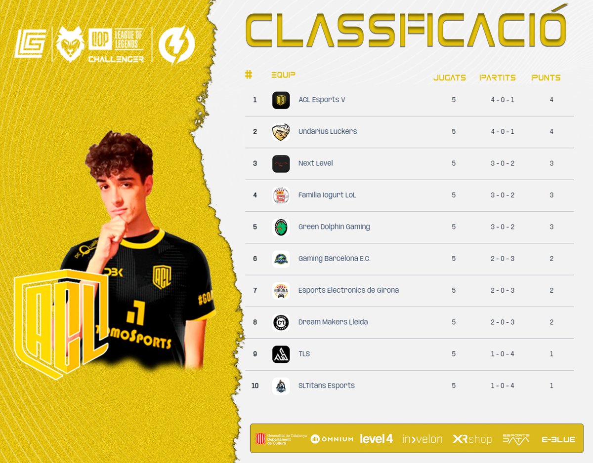 Gamesportselect's tweet photo. 🐺 @FamiliaIogurt ajuda al seu compatriota @Undarius_cat per recuperar la primera plaça, compartida amb @ACLesports_ que per fi ha conegut el sabor de la derrota! 🐺

Col·laboradors: @cultura_cat, @omnium, @level4teches, @InvelonTech, @xr_shop, @EsportsDataGG, @EBlueGaming i @SomosLaTormenta