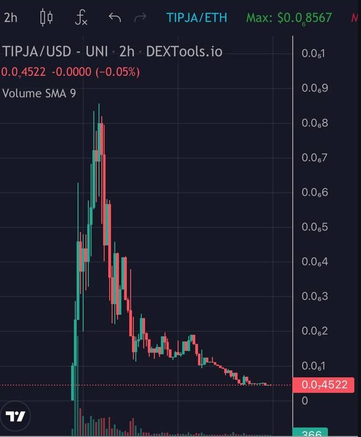ElCryptoDoc's tweet photo. Bought a bag of #TIPJA since the charts seems completely bottomed out while the team is still building & delivering updates continuously✅
Utility:
- AI Meme Generator ( Really cool! )
- Tip w/ $Tipja
Don't fade Anon, team has good announcements coming!
https://t.co/x8Y3FNvdh0 https://t.co/s0G8zrDZ5i