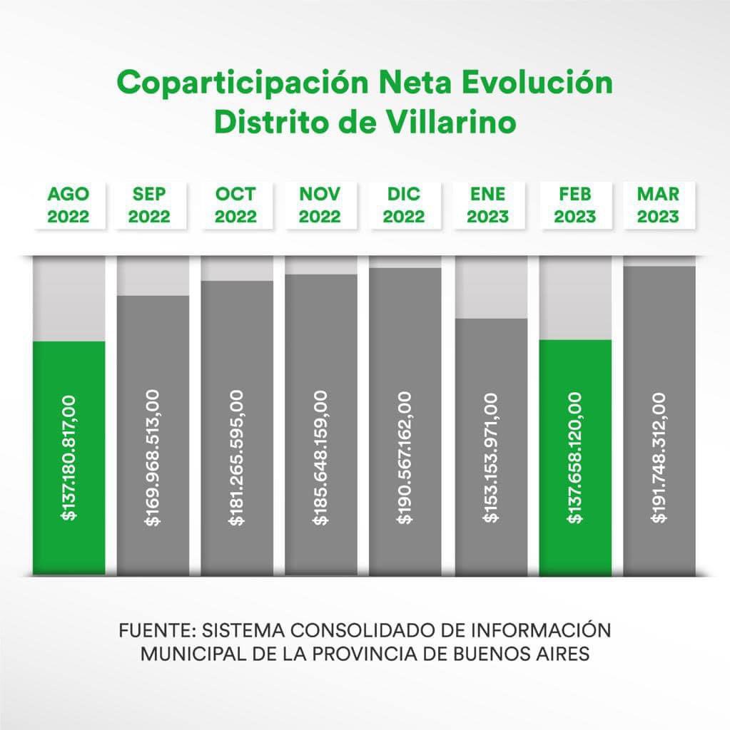 CaliBevi's tweet photo. Para quienes nos acusan de mentirosos, acá les mostramos cómo el gobierno de la Provincia, desde principio de año, nos quitó recursos que nos pertenecen a todos los vecinos de Villarino. https://t.co/TWASVteJ7C