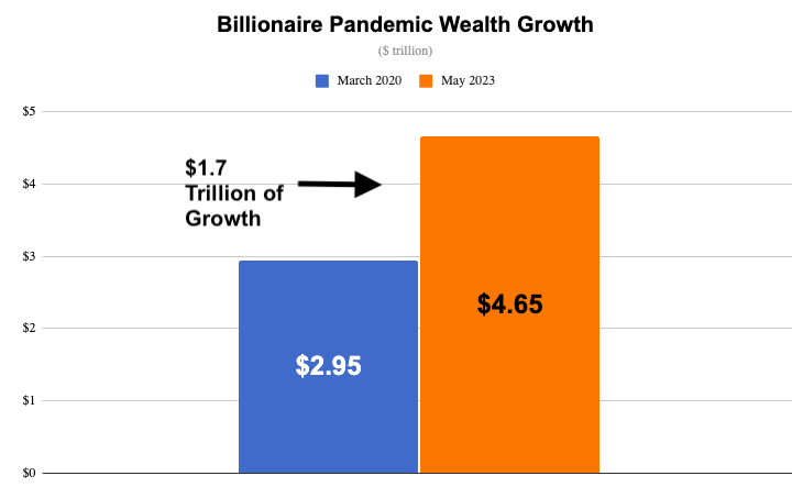 BREAKING: As the COVID-19 emergency declaration officially ends, the numbers are in on how much wealth America's billionaires gained largely tax-free during the three years of the pandemic.

America's billionaires are now $1.7 TRILLION richer than they were in March of 2020.