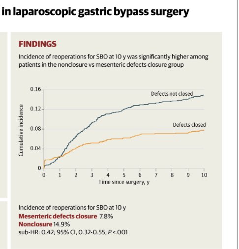 Do you close the mesenteric defect during cystectomy/ileal conduit? This RCT says we should! Reoperation rate for SBO reduced by 58% if defect is closed! #bladdercancer #UroSoMe #MedEd Mesenteric Defects Closure in Laparoscopic Gastric Bypass Surgery jamanetwork.com/journals/jamas…