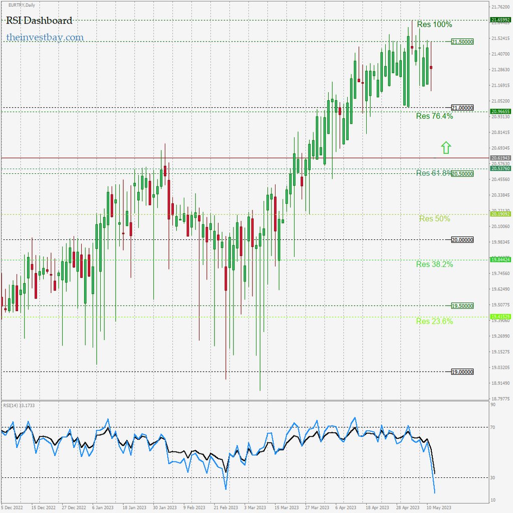ForexSignals24h's tweet photo. RSI Dashboard: EURTRY on D1 - BUY - Real-time free Forex signals: https://t.co/NnM077DOe1 #forex #priceaction https://t.co/bFnIDlMWVu