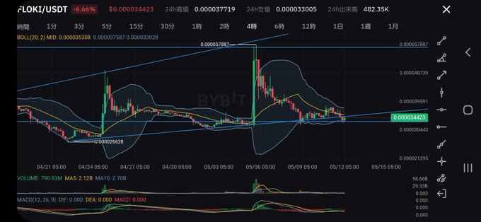 FLOKI今日明日のうちに爆上げきそうな 気がするんだが、単なる思い込みなのか？誰か教えて？ #投資初心者  #暗号資産 #FLOKI https://t.co/UnsL2R49VD<a href="/tag/%E6%8A%95%E8%B3%87%E5%88%9D%E5%BF%83%E8%80%85"class="tags">#投資初心者</a><a href="/tag/floki"class="tags"><span>#floki</span></a><a href="/tag/%E6%9A%97%E5%8F%B7%E8%B3%87%E7%94%A3"class="tags"><span>#暗号資産</span></a>