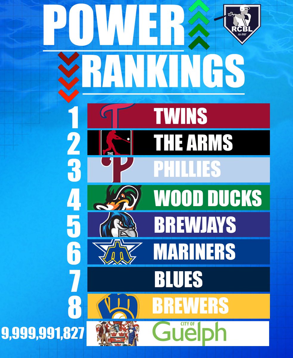 RCBLGuelph's tweet photo. We have a new entrant in the #RCBLPowerRankings. Coming in at dead last for providing zero power to the diamonds last night, @cityofguelph! https://t.co/bsb3KjB4sm