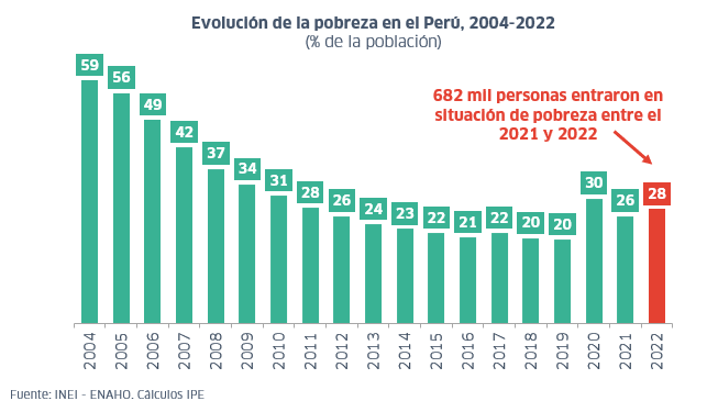 IPEopinion's tweet photo. La #pobreza aumentó de 25.9% en 2021 a 27.5% en 2022. Con ello, 2 millones 690 mil personas han caído en pobreza desde el 2019.

¡Te contamos más detalles en este hilo! 🧵👇 1/8 https://t.co/iVXo115VVa
