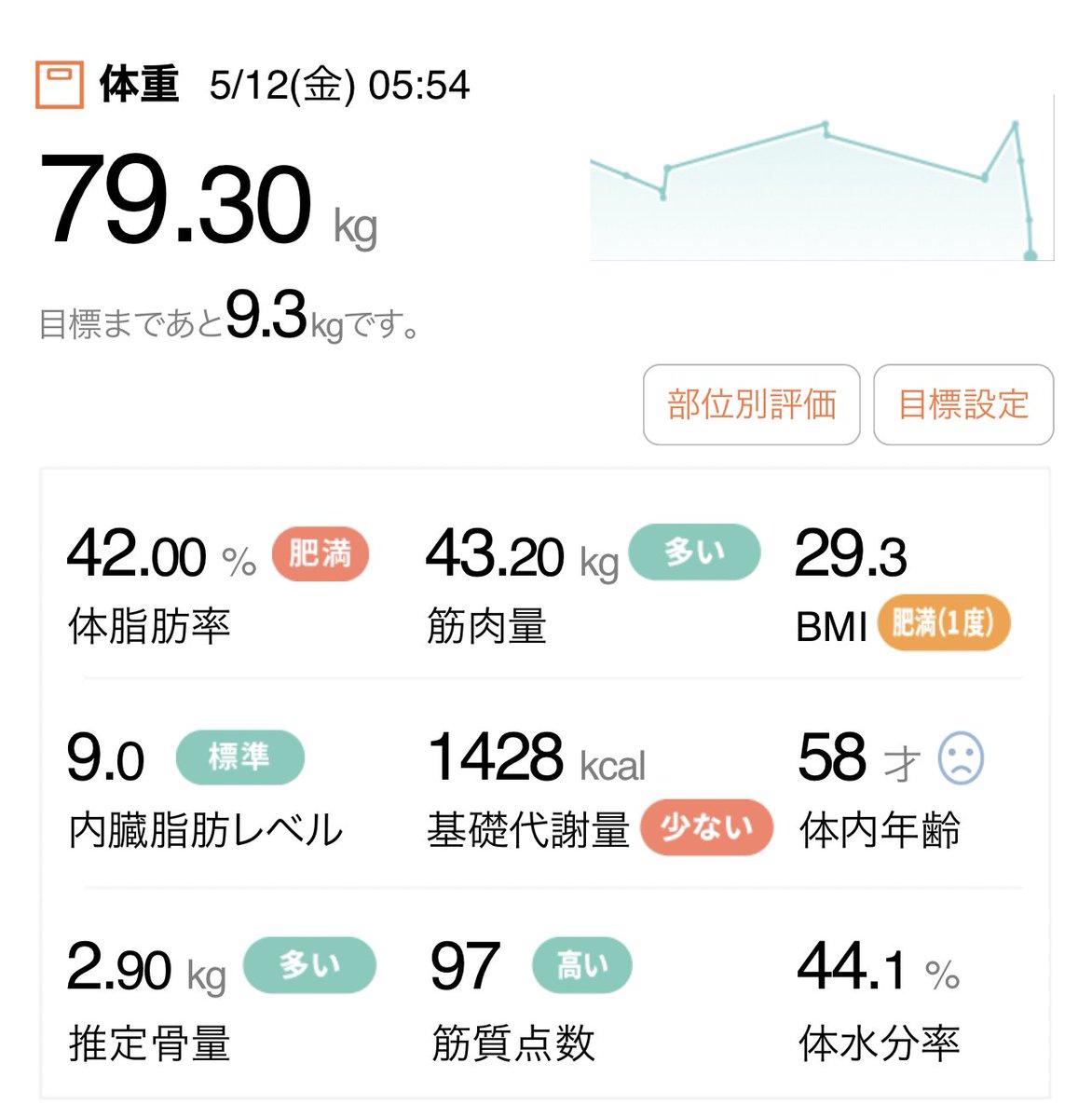 dietouma's tweet photo. 【start 】5/9朝　82.9kg 43.3%
   5/12朝  79.3kg(-3.6kg)42%(-1.3%)

スタートから3日目なのに-3.6kg🙌✨
生理が終わったから？
食生活気をつけて、間食やめたから？
なんにせよいいスタートだ🙌✨
継続継続👏👏

#ダイエット #ダイエッターさんと繋がりたい  ＃減量 #ダイエット仲間募集 https://t.co/Z0Z5dNDj9l