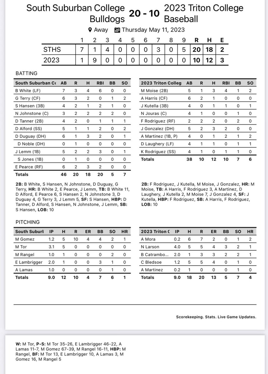 sscbaseball1's tweet photo. Dogs Win!
Bulldogs 20
Triton 10

Tor picks up the W out of the pen
Bullpen 7.1IP of scoreless ball

White 4H 2HR 6RBI
Pearce 3H HR
Duguay 3H
Lemm 2H HR
Terry &amp; Johnstone 2H

Will play Triton or Kish tomorrow for the Region IV D1 title https://t.co/sxzSGnM34J
