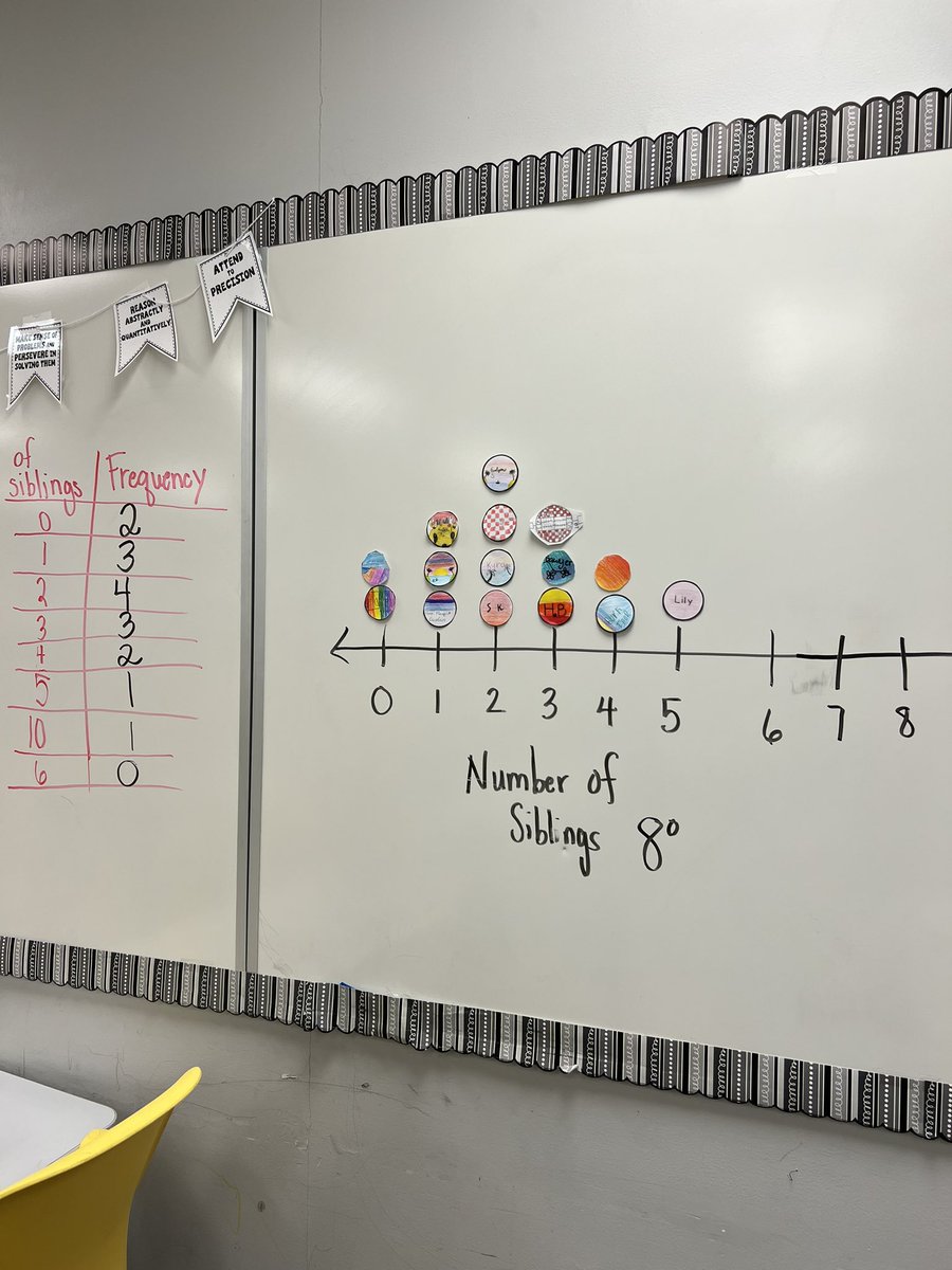 Mrs_G_MMS's tweet photo. Continuing our 6th grade data unit with some dot plots of the day! Here are some results from two of my classes. @MentorMemorial https://t.co/w5grTwGpyL