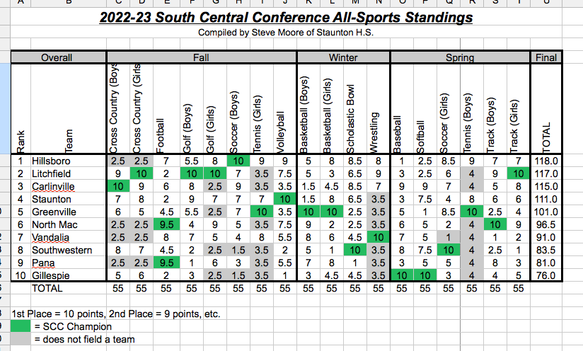 JNsports's tweet photo. Shoutout to Steve Moore of Staunton High School for putting in the time to put the South Central Conference all-sports standings together. I'll try to get a photo of the no-longer-hypothetical traveling trophy unless @CoachDeNeve or someone wants to share one. https://t.co/qA7JmpkjjV