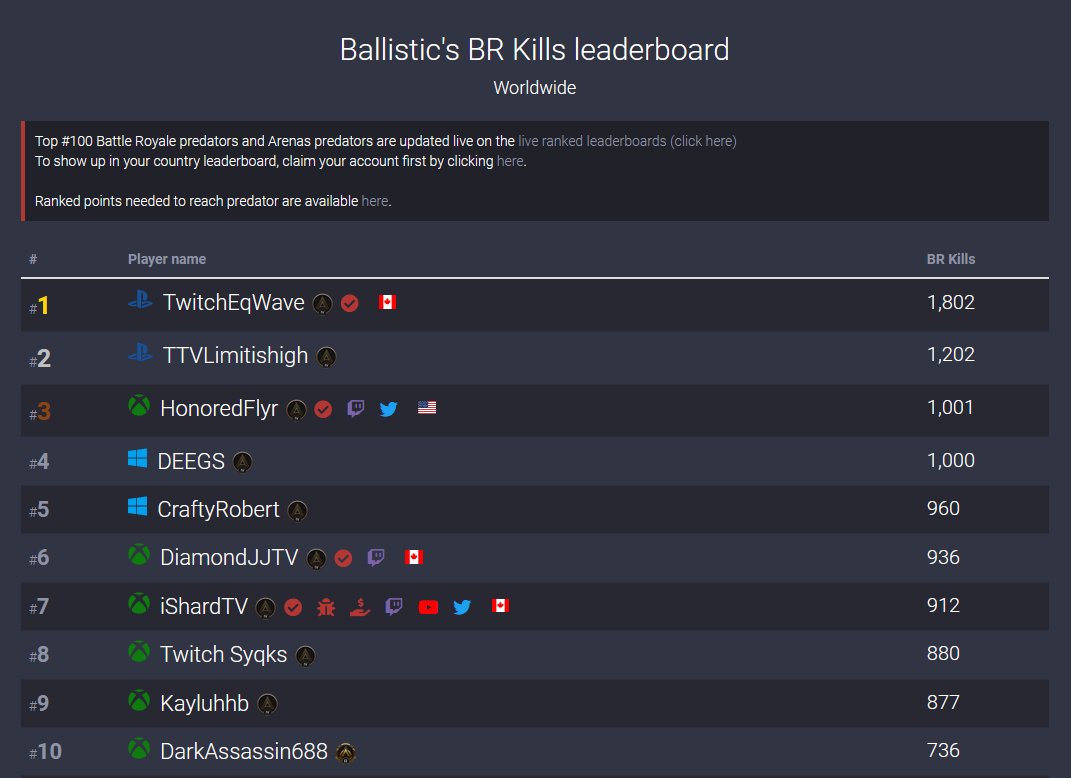 _ApexStatus's tweet photo. 4 players are already above 1000 kills on Ballistic... one being at 1,802 kills. 🤯 https://t.co/vgPo1rcleu