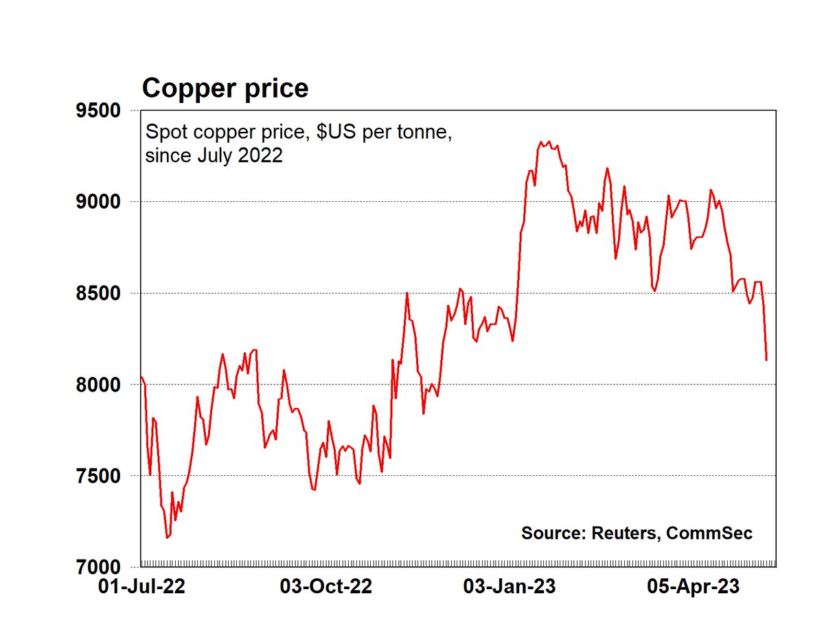 CommSec on Twitter "More charts on commodity prices wool ausecon 