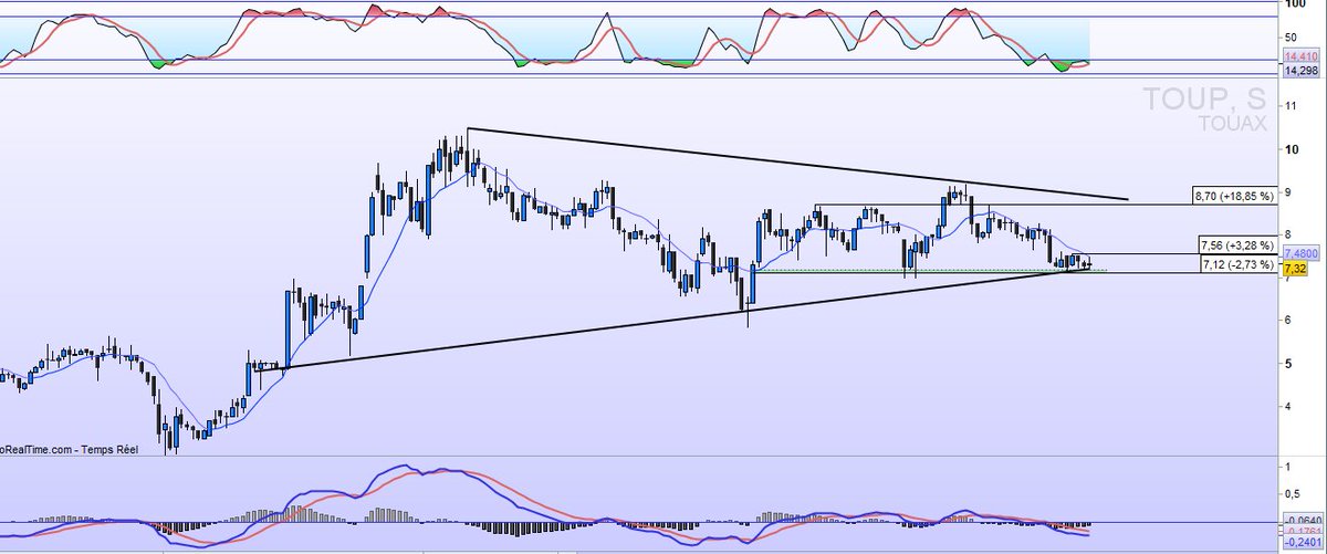 flolauvergnat's tweet photo. #TOUAX $TOUP
✅Sur zone support + SOH https://t.co/bEmfwecmwT