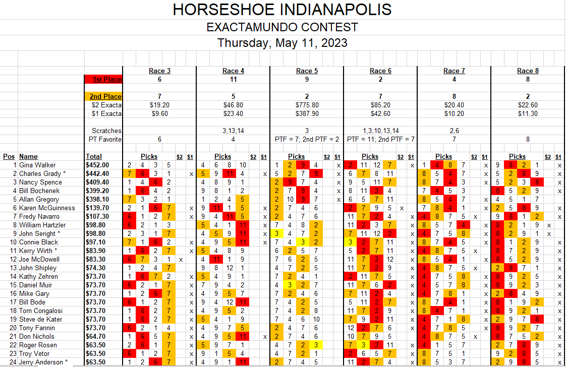 Horseshoe Indianapolis Race Course on Twitter "Here are today's