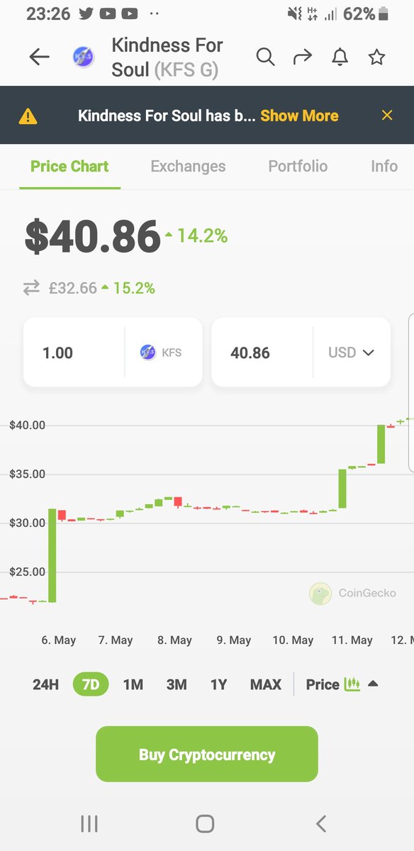 MrHappy85125729's tweet photo. #KFSG Circulating Supply as of May 11th 2023 is 210389.62 (4346.39 KFSG burned since Jan 1st 2023)
Look at the growth in the last WEEK! Now remember, EVERY transaction theres 10% tax. 7.5% of that will be 🔥BURNT🔥, 1.5% shared with ✊HOLDERS✊ and 1.5% 💎liquidity💎Do U see??❤ https://t.co/PDMCZZ5qsx