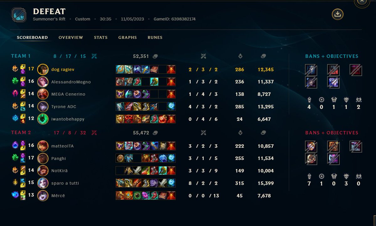 vinta la finale, ci siamo divertiti un sacco ma gg everyone, shoutout a mio fratello <a href="/TyroneADC/">TyroneADC</a> guma di aphelios <a href="/Iobellan/">Iobellan</a> <a href="/Cenerinoo/">Cenerino</a> <a href="/SowloXD/">Splinter</a> <a href="/CloudStrikee/">CloudStrikee</a>