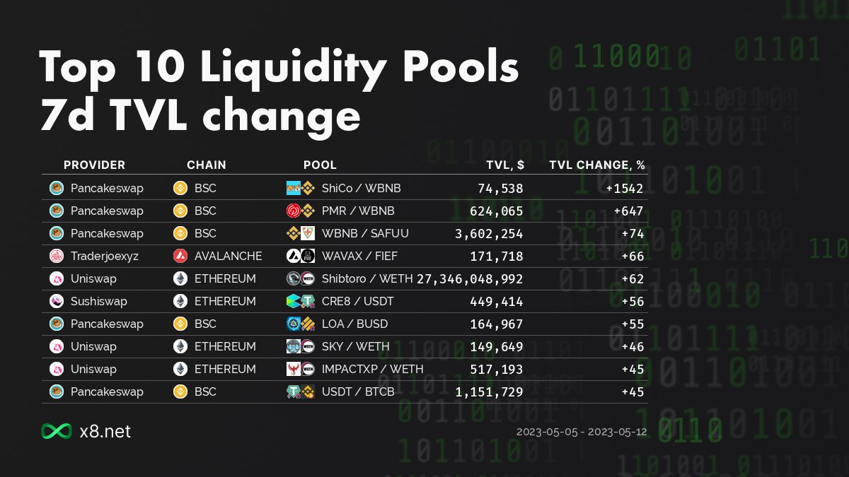 x8network's tweet image. #PancakeSwap #traderjoexyz #Uniswap #SushiSwap  #BSC #Avalanche📷 #Ethereum $ShiCo $WBNB $PMR $SAFUU $WAVAX $FIEF $Shibtoro $WETH $CRE8 $USDT $LOA $BUSD $SKY $IMPACTXP $BTCB