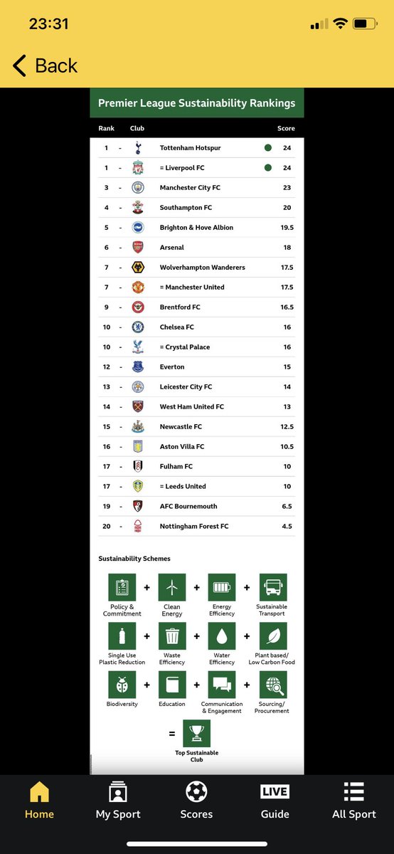 PhilParslow75's tweet photo. @jimfrevola I hope we’re going to climb this league table as well next season
#afcb https://t.co/EuNtcl2dGd