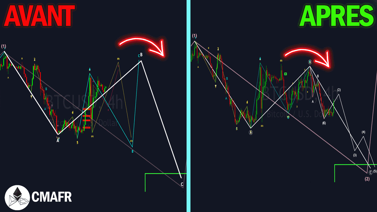 CMAFR_YT's tweet photo. Un avant/après...Toujours efficace.🚀

#BTC #Bitcoin #EW #Elliotwaves #BullRun https://t.co/uL5DUVoQDm